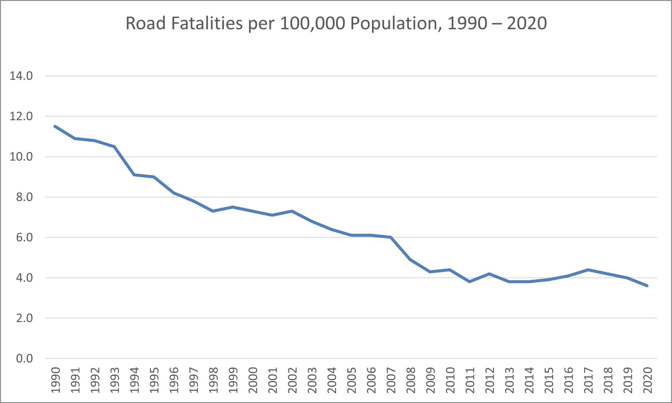 Fatality rates 1990 to 2020